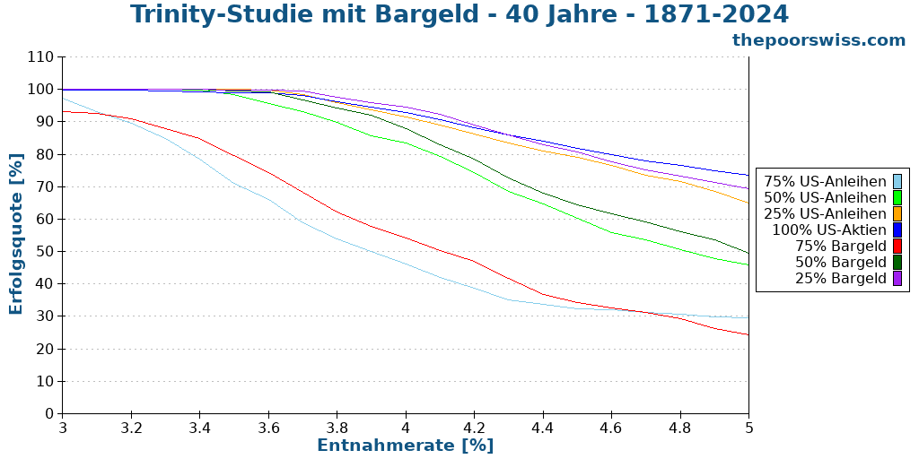 Trinity-Studie mit Bargeld - 40 Jahre - 1871-2024