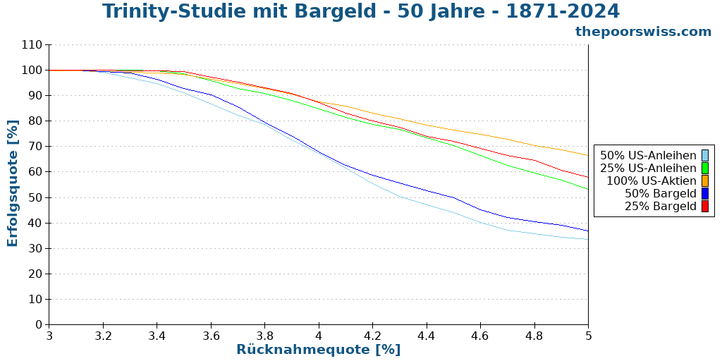 Trinity-Studie mit Bargeld - 50 Jahre - 1871-2024
