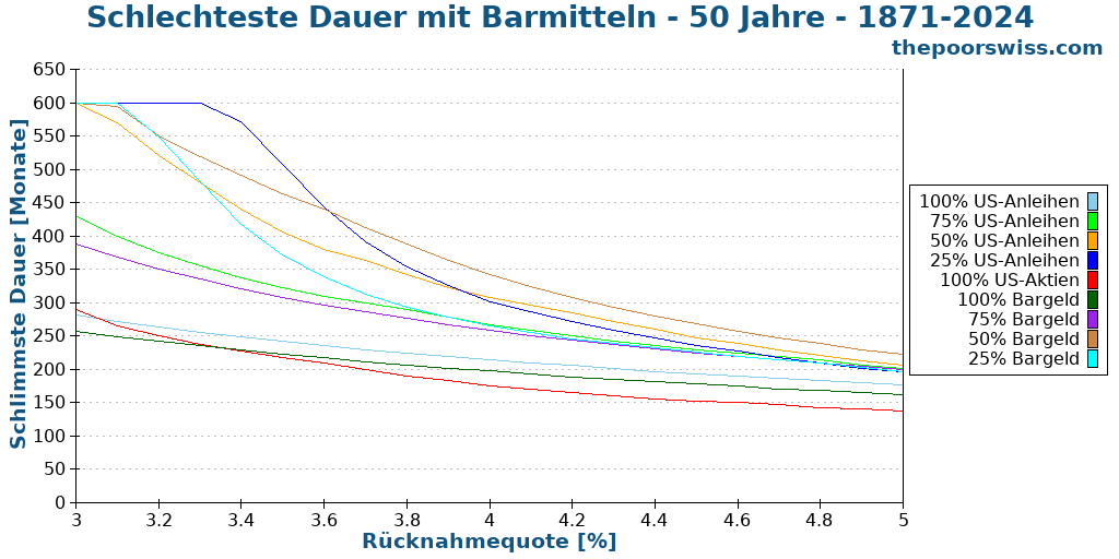 Schlechteste Dauer mit Barmitteln - 50 Jahre - 1871-2024