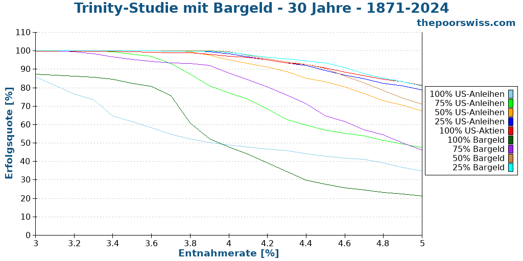 Trinity-Studie mit Bargeld - 30 Jahre - 1871-2024