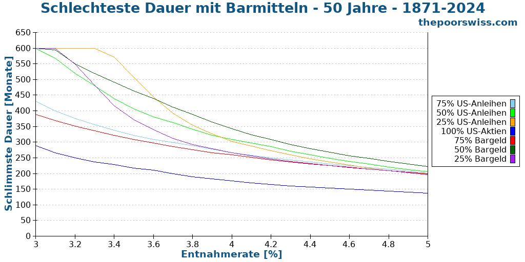 Schlechteste Dauer mit Barmitteln - 50 Jahre - 1871-2024