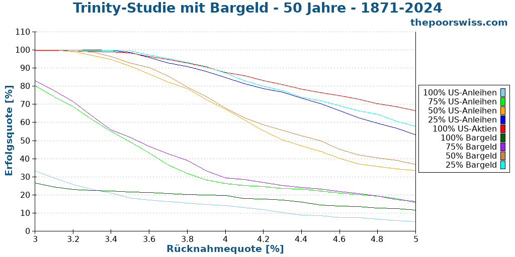 Trinity-Studie mit Bargeld - 50 Jahre - 1871-2024