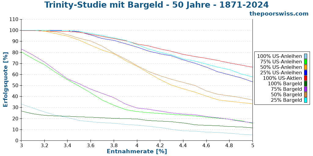 Trinity-Studie mit Bargeld - 50 Jahre - 1871-2024