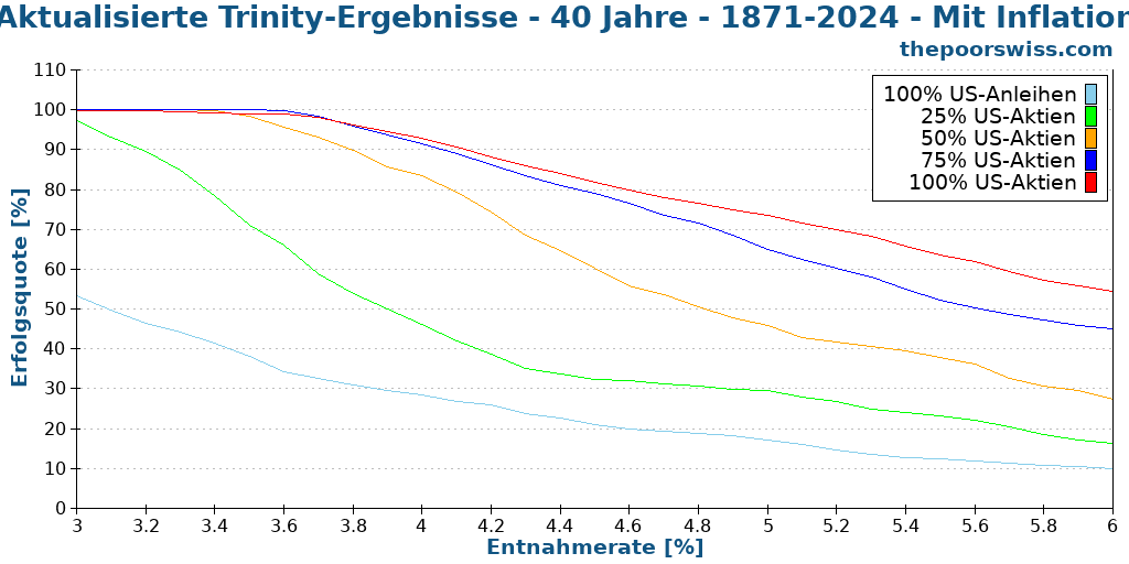 Aktualisierte Trinity-Ergebnisse - 40 Jahre - 1871-2024 - Mit Inflation