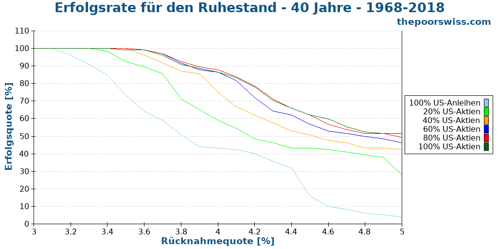 Erfolgsrate für den Ruhestand - 40 Jahre - 1968-2018
