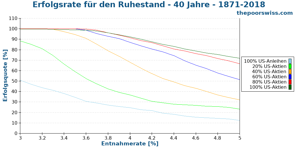 Erfolgsrate für den Ruhestand - 40 Jahre - 1871-2018
