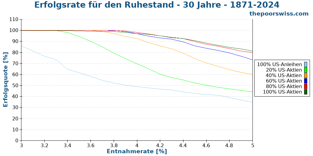 Erfolgsrate für den Ruhestand - 30 Jahre - 1871-2024