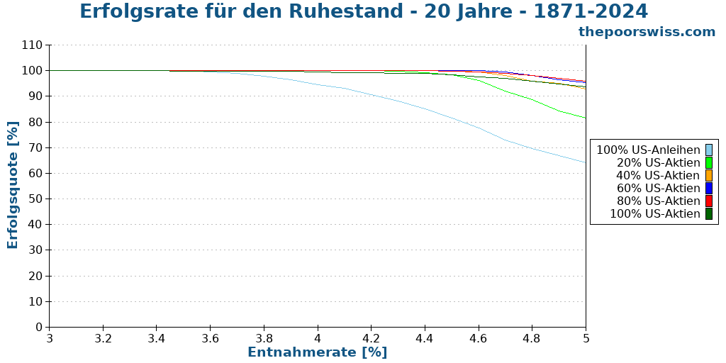 Erfolgsrate für den Ruhestand - 20 Jahre - 1871-2024