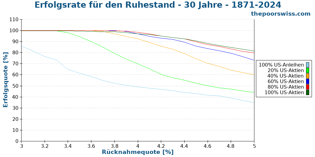 Erfolgsrate für den Ruhestand - 30 Jahre - 1871-2024