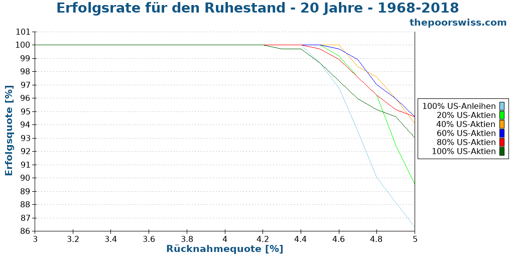 Erfolgsrate für den Ruhestand - 20 Jahre - 1968-2018