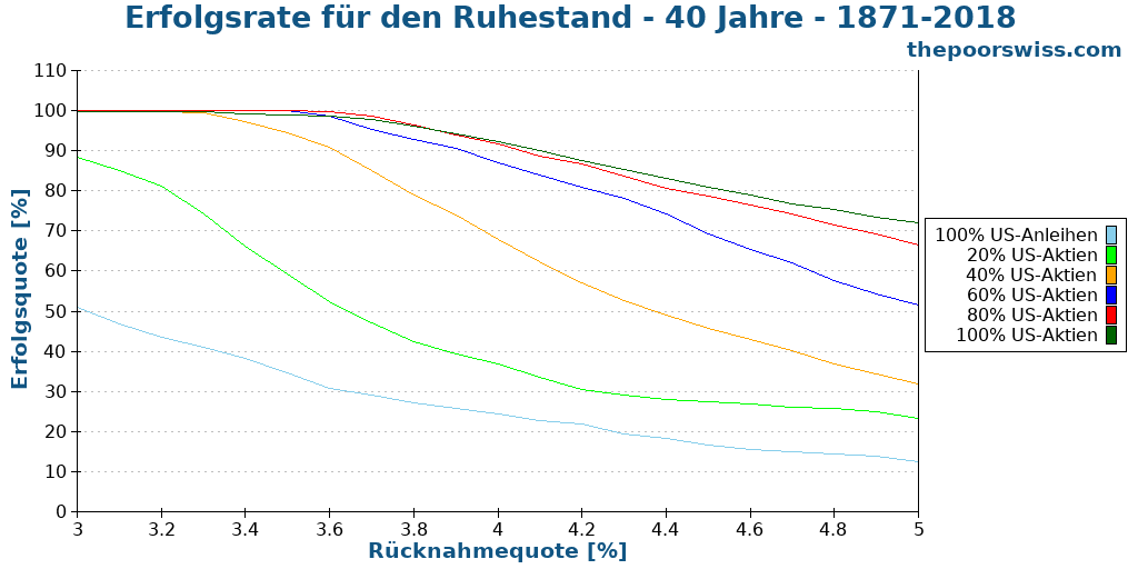 Erfolgsrate für den Ruhestand - 40 Jahre - 1871-2018