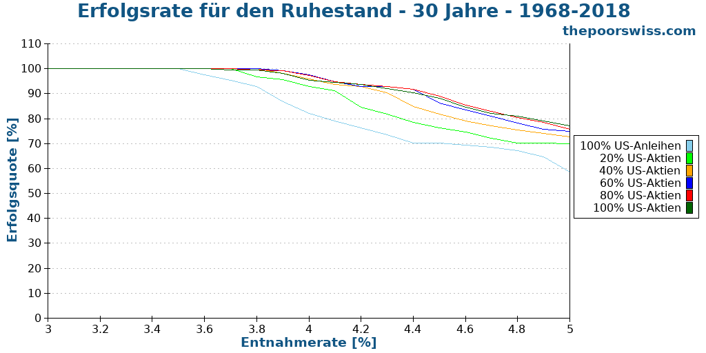 Erfolgsrate für den Ruhestand - 30 Jahre - 1968-2018