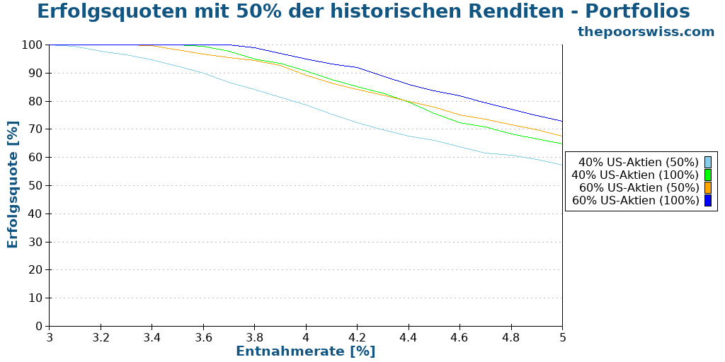Erfolgsquoten mit 50% der historischen Renditen - Portfolios