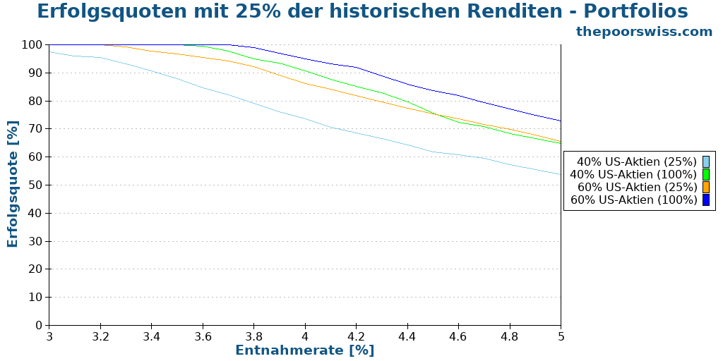 Erfolgsquoten mit 25% der historischen Renditen - Portfolios