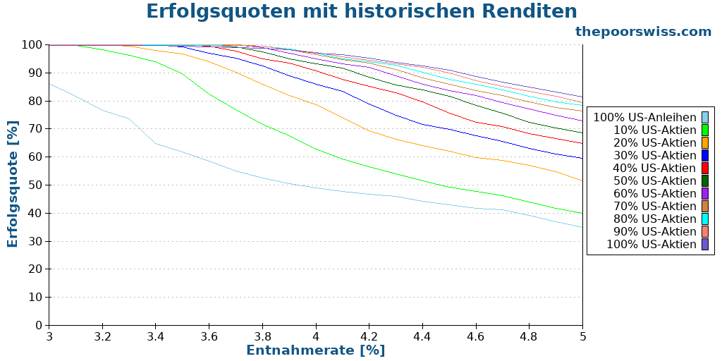 Erfolgsquoten mit historischen Renditen