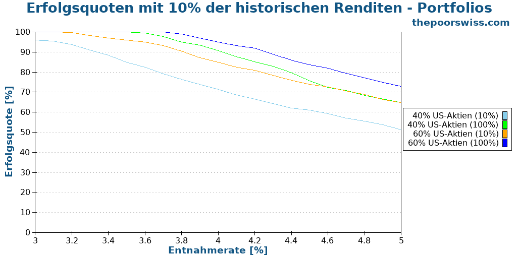 Erfolgsquoten mit 10% der historischen Renditen - Portfolios