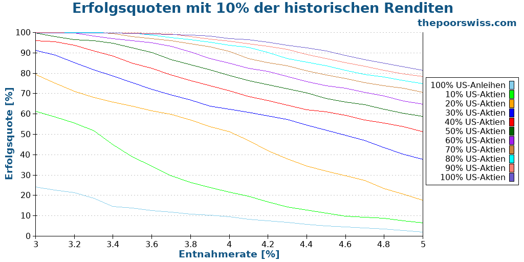 Erfolgsquoten mit 10% der historischen Renditen