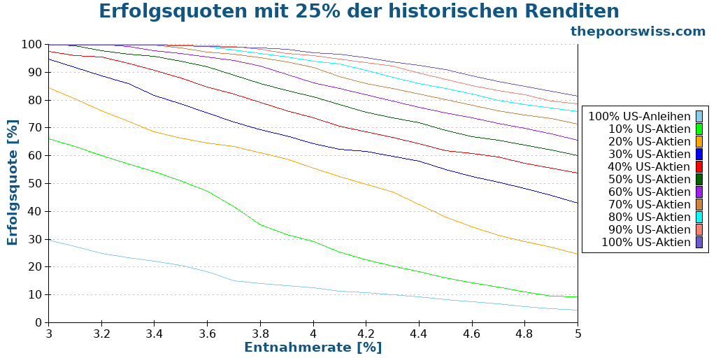 Erfolgsquoten mit 25% der historischen Renditen