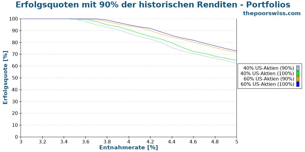 Erfolgsquoten mit 90% der historischen Renditen - Portfolios