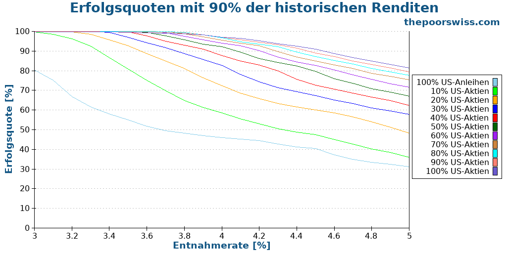 Erfolgsquoten mit 90% der historischen Renditen