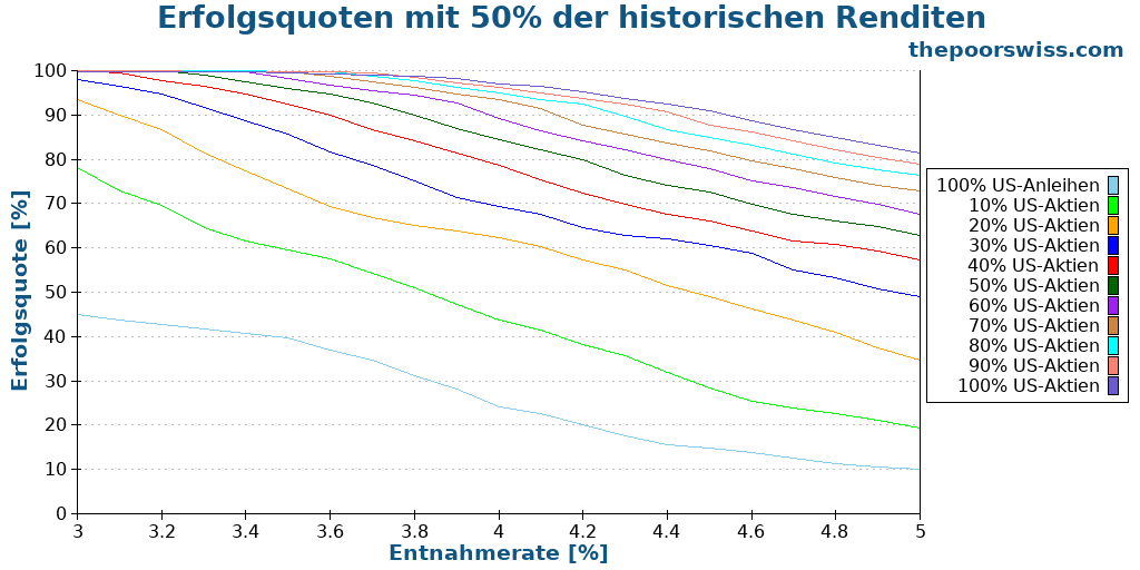 Erfolgsquoten mit 50% der historischen Renditen