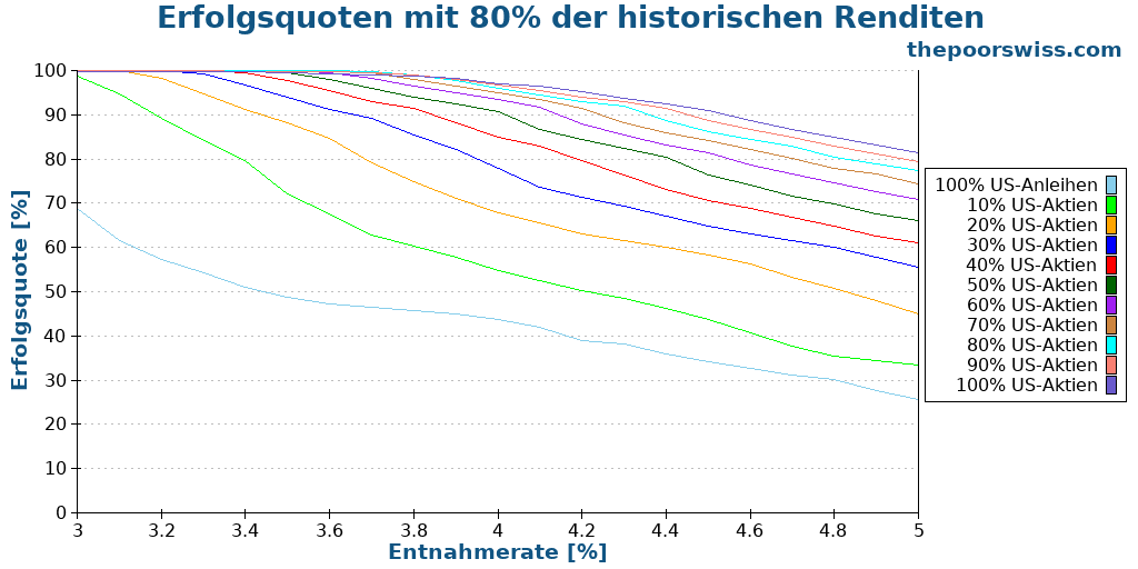 Erfolgsquoten mit 80% der historischen Renditen