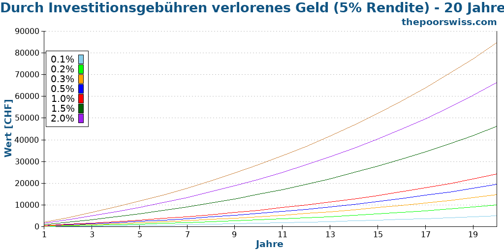 Durch Investitionsgebühren verlorenes Geld (5% Rendite) - 20 Jahre