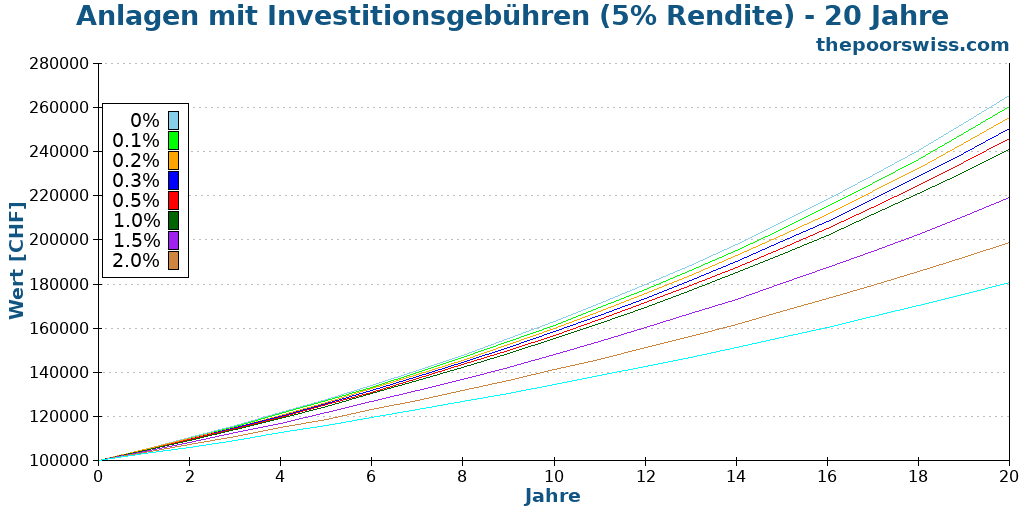 Anlagen mit Investitionsgebühren (5% Rendite) - 20 Jahre