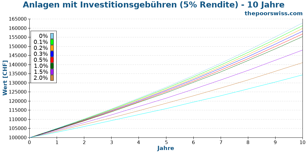 Anlagen mit Investitionsgebühren (5% Rendite) - 10 Jahre