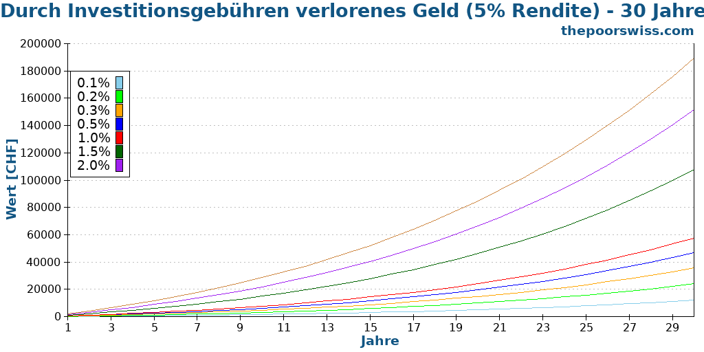 Durch Investitionsgebühren verlorenes Geld (5% Rendite) - 30 Jahre