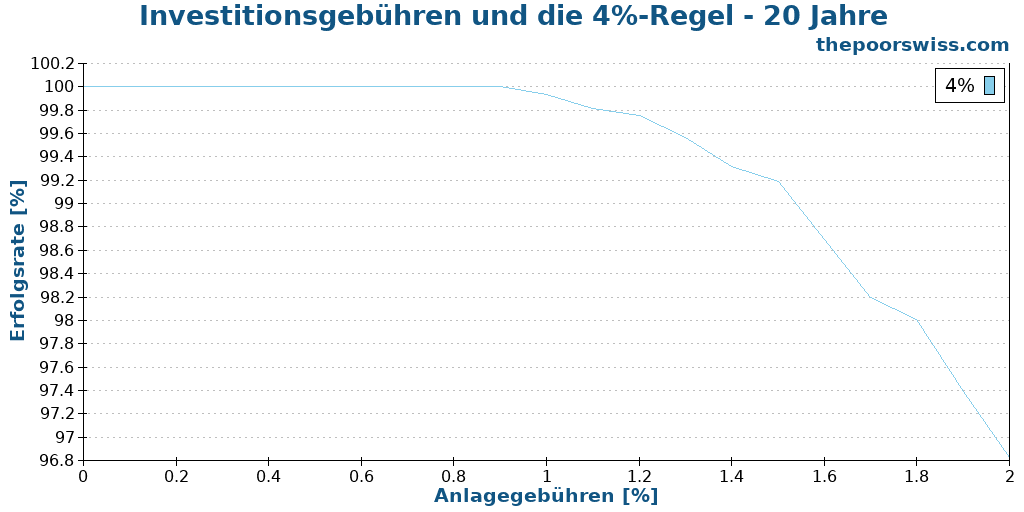 Investitionsgebühren und die 4%-Regel - 20 Jahre