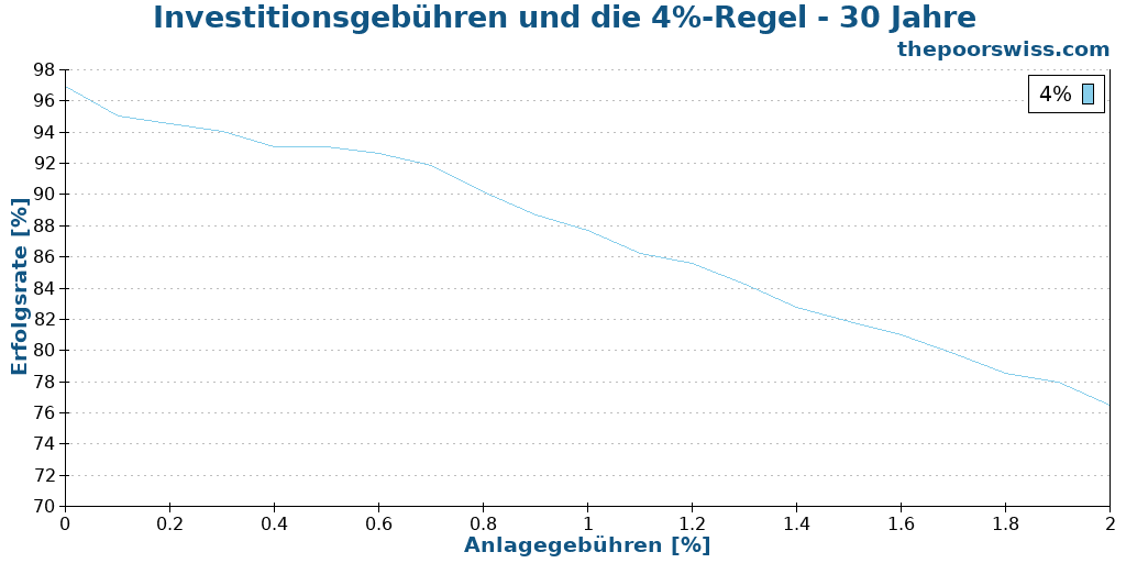 Investitionsgebühren und die 4%-Regel - 30 Jahre