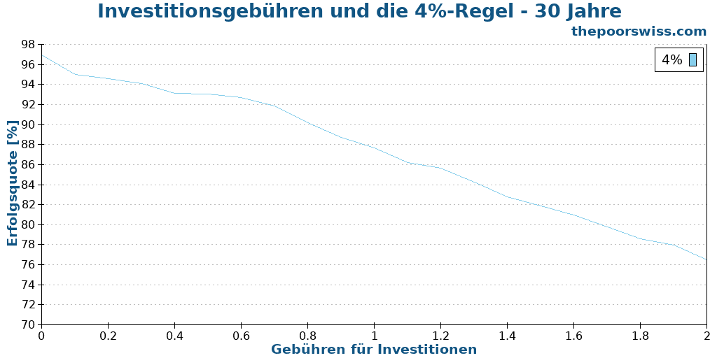 Investitionsgebühren und die 4%-Regel - 30 Jahre