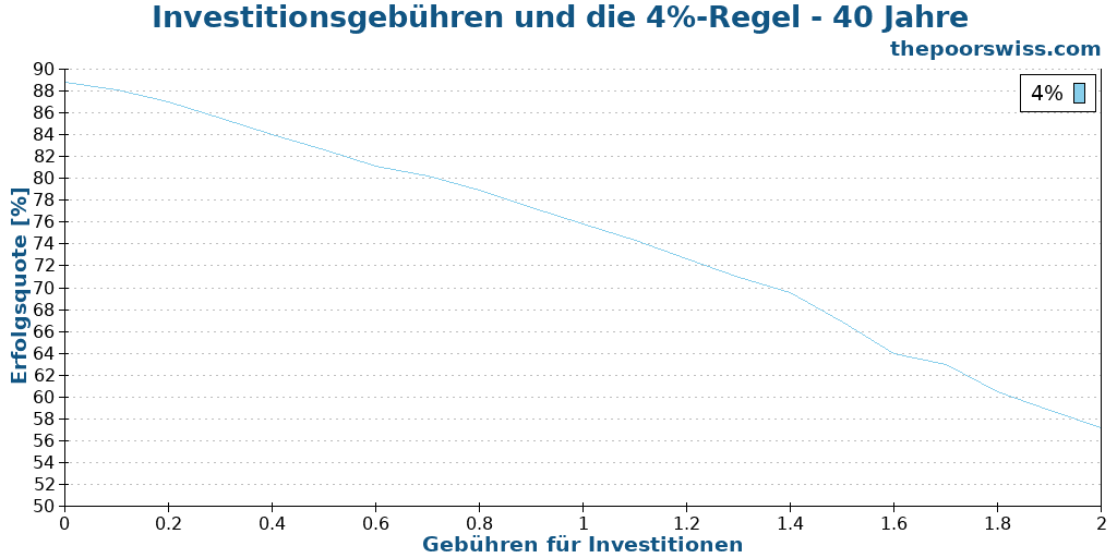 Investitionsgebühren und die 4%-Regel - 40 Jahre