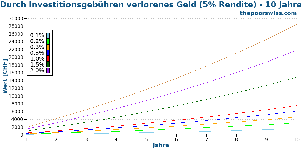 Durch Investitionsgebühren verlorenes Geld (5% Rendite) - 10 Jahre