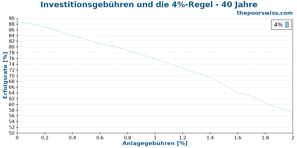 Investitionsgebühren und die 4%-Regel - 40 Jahre