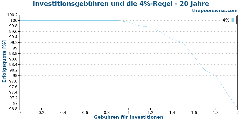 Investitionsgebühren und die 4%-Regel - 20 Jahre