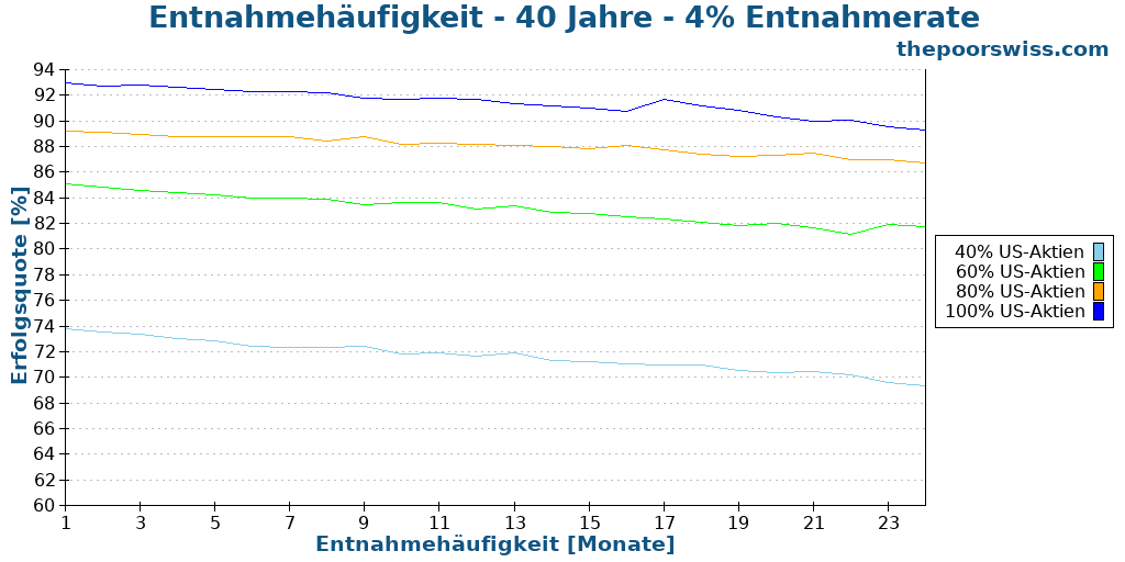 Entnahmehäufigkeit - 40 Jahre - 4% Entnahmerate