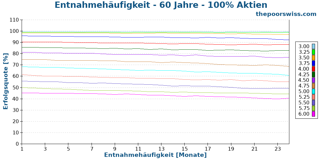 Entnahmehäufigkeit - 60 Jahre - 100% Aktien