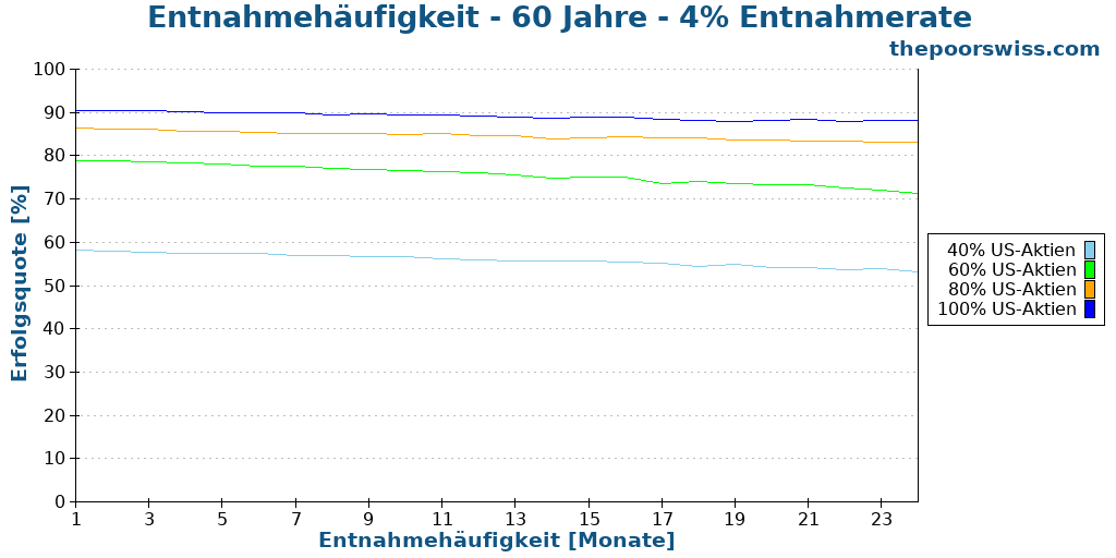 Entnahmehäufigkeit - 60 Jahre - 4% Entnahmerate