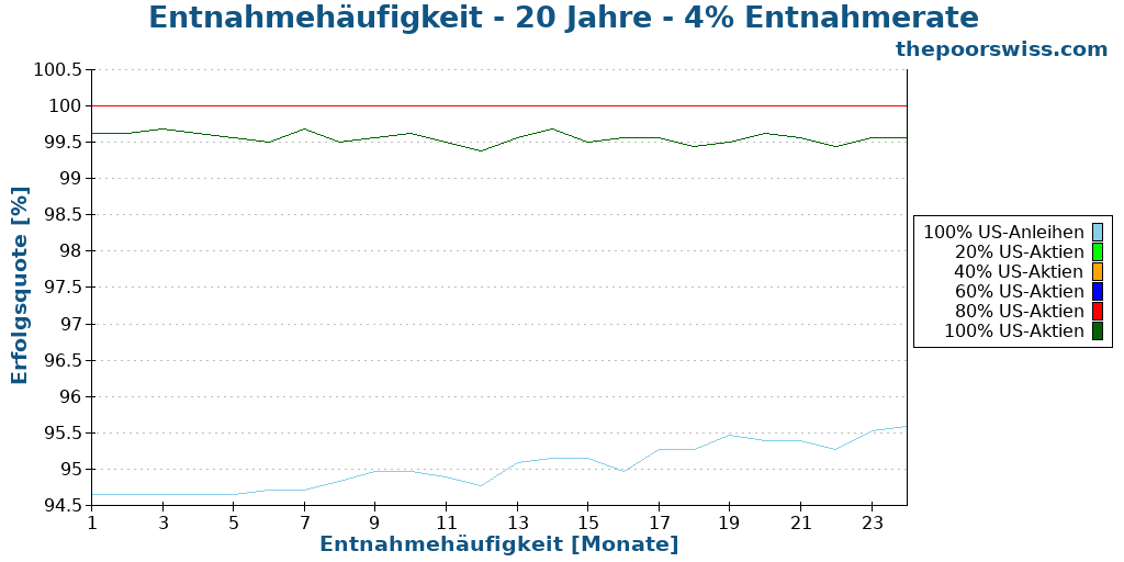 Entnahmehäufigkeit - 20 Jahre - 4% Entnahmerate