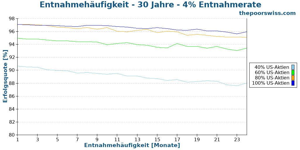 Entnahmehäufigkeit - 30 Jahre - 4% Entnahmerate