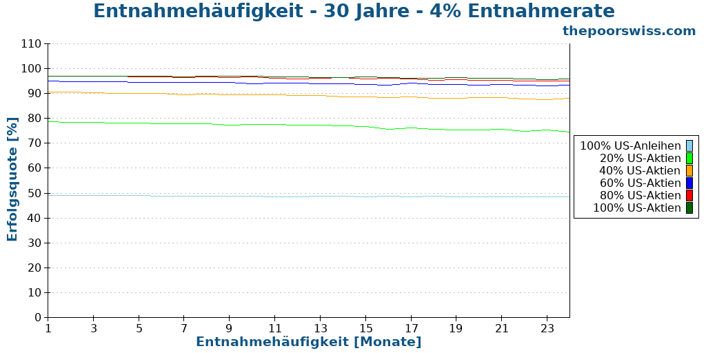 Entnahmehäufigkeit - 30 Jahre - 4% Entnahmerate