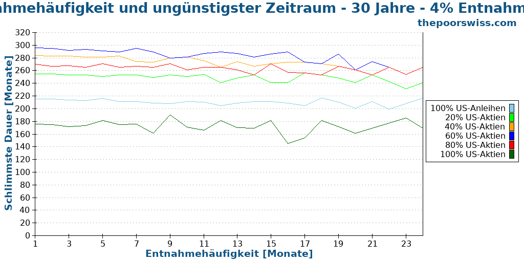 Entnahmehäufigkeit und ungünstigster Zeitraum - 30 Jahre - 4% Entnahmerate