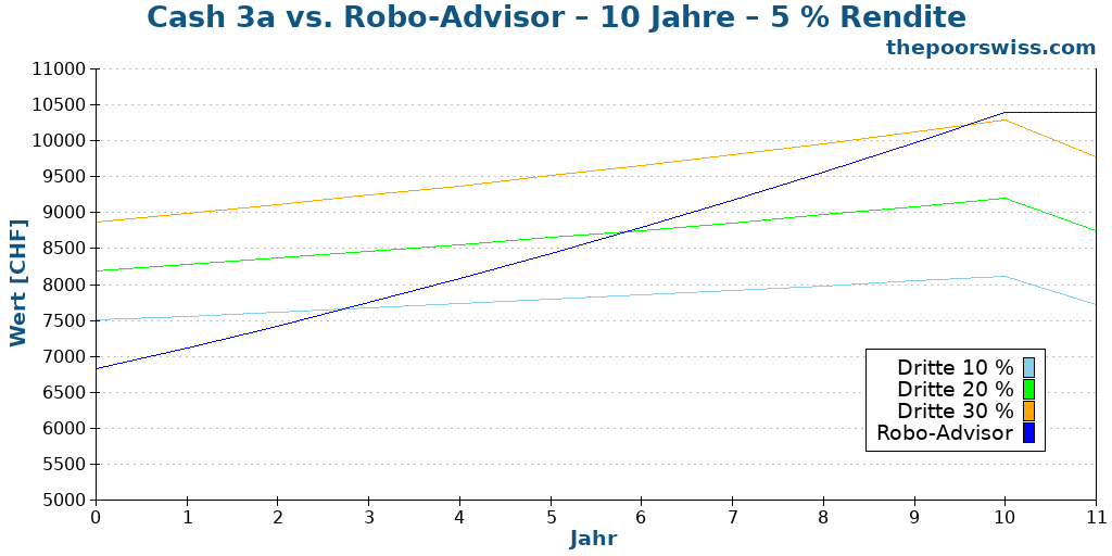 Cash 3a vs. Robo-Advisor – 10 Jahre – 5 % Rendite