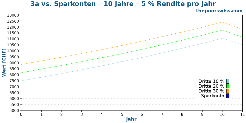 3a vs. Sparkonten – 10 Jahre – 5 % Rendite pro Jahr
