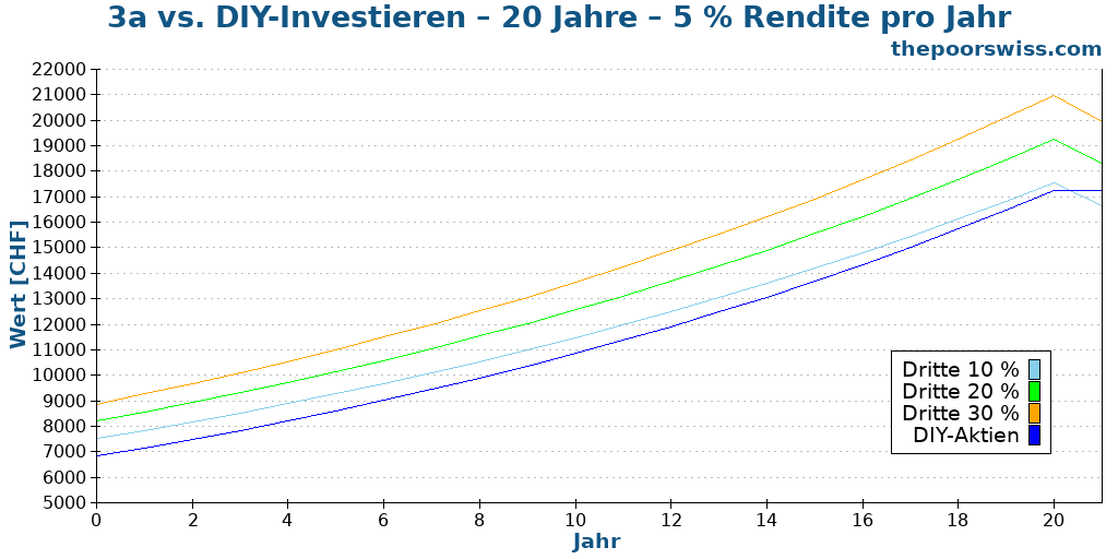 3a vs. DIY-Investieren – 20 Jahre – 5 % Rendite pro Jahr