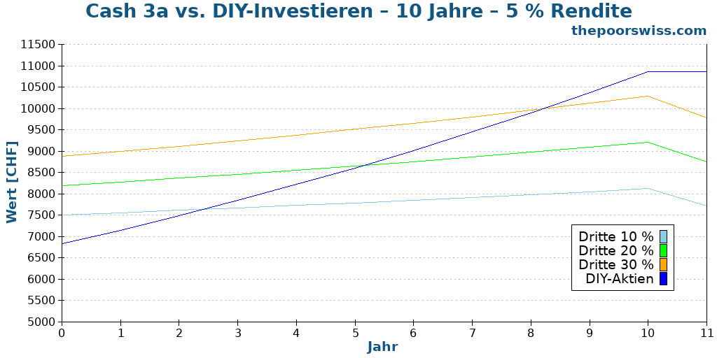 Cash 3a vs. DIY-Investieren – 10 Jahre – 5 % Rendite