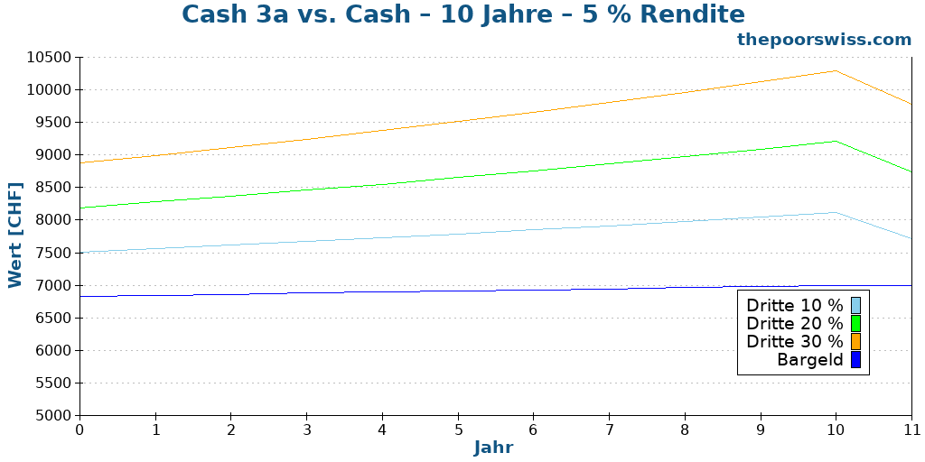 Cash 3a vs. Cash – 10 Jahre – 5 % Rendite