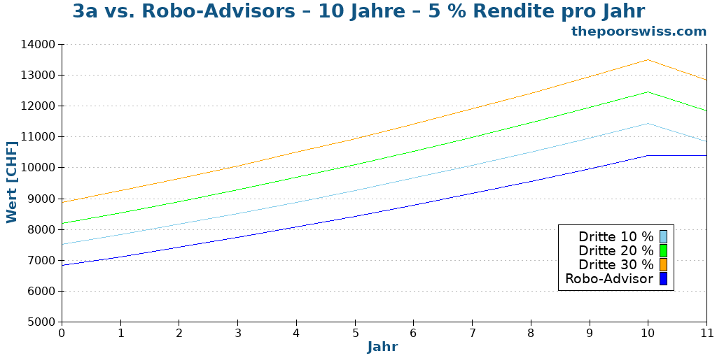 3a vs. Robo-Advisors – 10 Jahre – 5 % Rendite pro Jahr